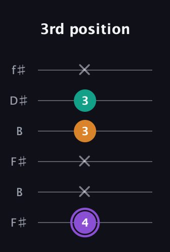 A♯ Major Sharp 5th guitar tab — 3rd position (4 x x 3 3 x) in Open A Tuning (EAEAC♯E) · Capo 2