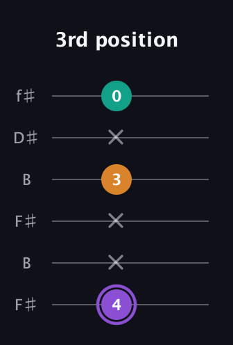 A♯ Major Sharp 5th guitar tab — 3rd position (4 x x 3 x 0) in Open A Tuning (EAEAC♯E) · Capo 2