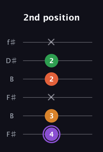 A♯ Major Sharp 9th guitar tab — 2nd position (4 3 x 2 2 x) in Open A Tuning (EAEAC♯E) · Capo 2