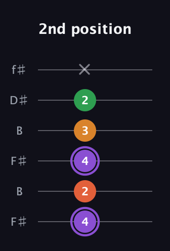 A♯ Major Sharp 9th guitar tab — 2nd position (4 2 4 3 2 x) in Open A Tuning (EAEAC♯E) · Capo 2