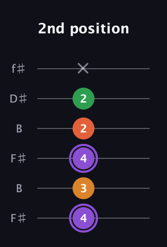 A♯ Major Sharp 9th guitar tab — 2nd position (4 3 4 2 2 x) in Open A Tuning (EAEAC♯E) · Capo 2