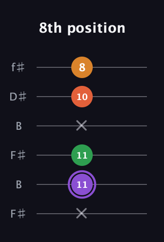 A♯ Major Sharp 9th guitar tab — 8th position (x 11 11 x 10 8) in Open A Tuning (EAEAC♯E) · Capo 2