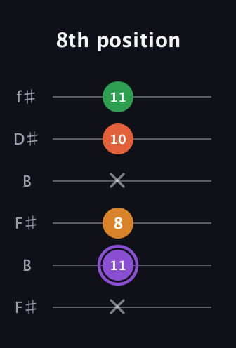 A♯ Major Sharp 9th guitar tab — 8th position (x 11 8 x 10 11) in Open A Tuning (EAEAC♯E) · Capo 2