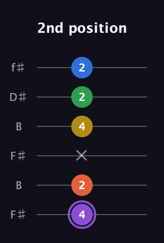 A♯ Minor 11th Sharp 9th guitar tab — 2nd position (4 2 x 4 2 2) in Open A Tuning (EAEAC♯E) · Capo 2