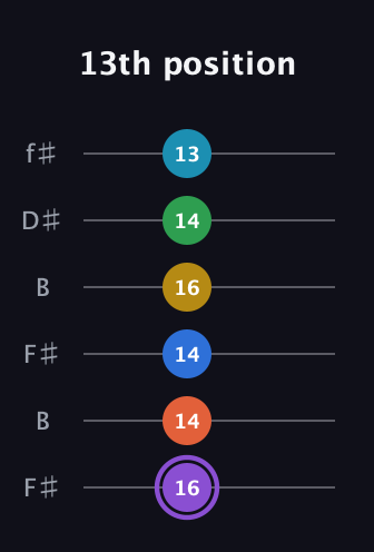 A♯ Minor 13th Sharp 9th guitar tab — 13th position (16 14 14 16 14 13) in Open A Tuning (EAEAC♯E) · Capo 2