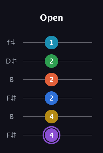 A♯ Minor 13th Sharp 9th guitar tab — Open (4 4 2 2 2 1) in Open A Tuning (EAEAC♯E) · Capo 2