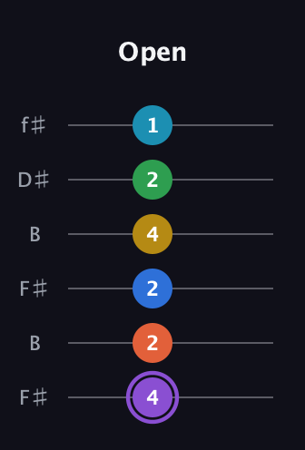 A♯ Minor 13th Sharp 9th guitar tab — Open (4 2 2 4 2 1) in Open A Tuning (EAEAC♯E) · Capo 2