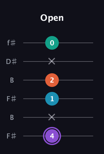 A♯ Minor 6th Sharp 5th guitar tab — Open (4 x 1 2 x 0) in Open A Tuning (EAEAC♯E) · Capo 2