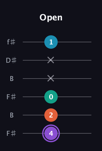 A♯ Minor 6th Sharp 5th guitar tab — Open (4 2 0 x x 1) in Open A Tuning (EAEAC♯E) · Capo 2