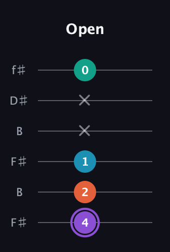 A♯ Minor 6th Sharp 5th guitar tab — Open (4 2 1 x x 0) in Open A Tuning (EAEAC♯E) · Capo 2