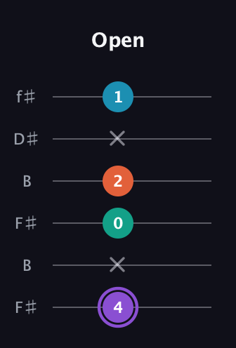 A♯ Minor 6th Sharp 5th guitar tab — Open (4 x 0 2 x 1) in Open A Tuning (EAEAC♯E) · Capo 2