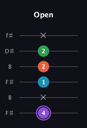 A♯ Minor 6th Sharp 9th guitar tab — Open (4 x 1 2 2 x) in Open A Tuning (EAEAC♯E) · Capo 2
