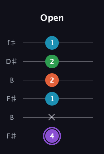 A♯ Minor 6th Sharp 9th guitar tab — Open (4 x 1 2 2 1) in Open A Tuning (EAEAC♯E) · Capo 2