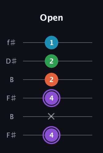 A♯ Minor 6th Sharp 9th guitar tab — Open (4 x 4 2 2 1) in Open A Tuning (EAEAC♯E) · Capo 2