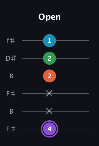 A♯ Minor 6th Sharp 9th guitar tab — Open (4 x x 2 2 1) in Open A Tuning (EAEAC♯E) · Capo 2