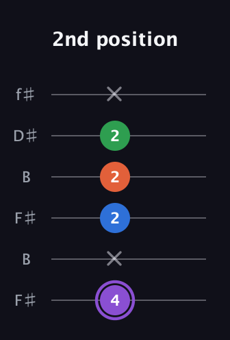 A♯ Minor 7th Sharp 13th guitar tab — 2nd position (4 x 2 2 2 x) in Open A Tuning (EAEAC♯E) · Capo 2