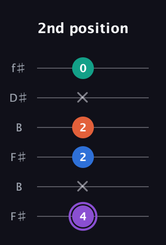 A♯ Minor 7th Sharp 5th guitar tab — 2nd position (4 x 2 2 x 0) in Open A Tuning (EAEAC♯E) · Capo 2