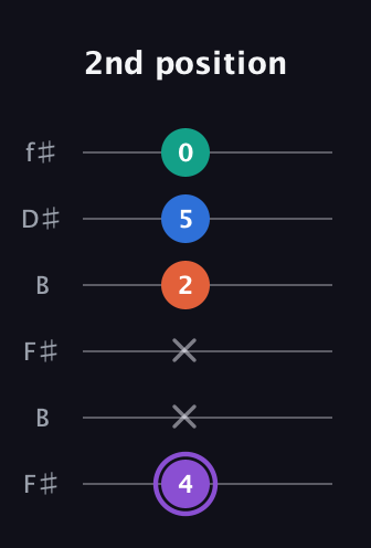 A♯ Minor 7th Sharp 5th guitar tab — 2nd position (4 x x 2 5 0) in Open A Tuning (EAEAC♯E) · Capo 2