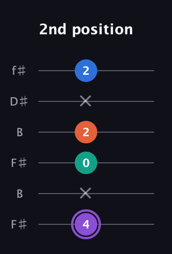 A♯ Minor 7th Sharp 5th guitar tab — 2nd position (4 x 0 2 x 2) in Open A Tuning (EAEAC♯E) · Capo 2