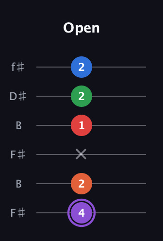 A♯ Minor 9th Sharp 13th guitar tab — Open (4 2 x 1 2 2) in Open A Tuning (EAEAC♯E) · Capo 2