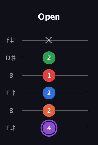 A♯ Minor 9th Sharp 13th guitar tab — Open (4 2 2 1 2 x) in Open A Tuning (EAEAC♯E) · Capo 2