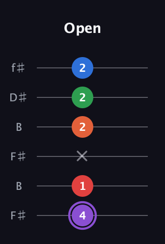 A♯ Minor 9th Sharp 13th guitar tab — Open (4 1 x 2 2 2) in Open A Tuning (EAEAC♯E) · Capo 2