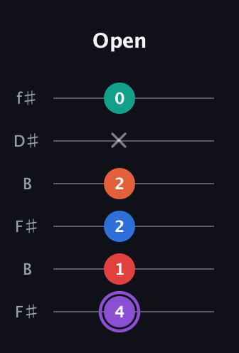 A♯ Minor 9th Sharp 5th guitar tab — Open (4 1 2 2 x 0) in Open A Tuning (EAEAC♯E) · Capo 2