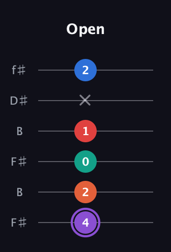 A♯ Minor 9th Sharp 5th guitar tab — Open (4 2 0 1 x 2) in Open A Tuning (EAEAC♯E) · Capo 2