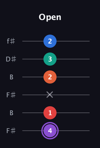A♯ Minor 9th Sharp 5th guitar tab — Open (4 1 x 2 3 2) in Open A Tuning (EAEAC♯E) · Capo 2