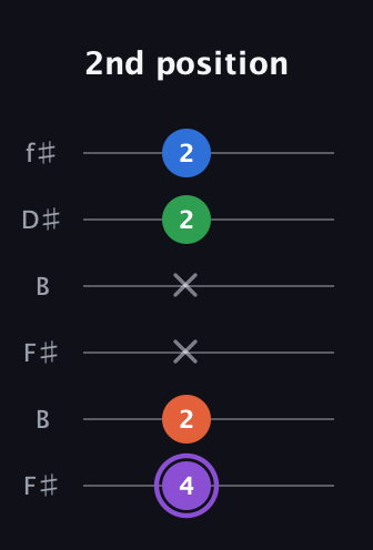 A♯ Minor Sharp 13th guitar tab — 2nd position (4 2 x x 2 2) in Open A Tuning (EAEAC♯E) · Capo 2
