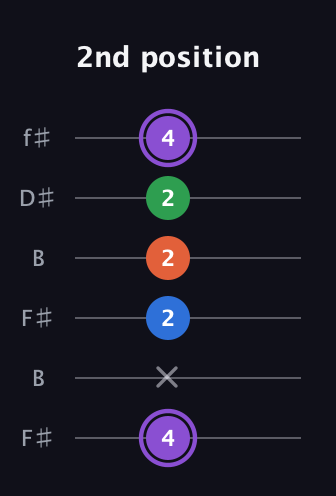 A♯ Minor Sharp 13th guitar tab — 2nd position (4 x 2 2 2 4) in Open A Tuning (EAEAC♯E) · Capo 2