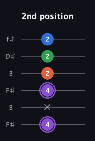 A♯ Minor Sharp 13th guitar tab — 2nd position (4 x 4 2 2 2) in Open A Tuning (EAEAC♯E) · Capo 2