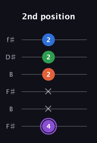 A♯ Minor Sharp 13th guitar tab — 2nd position (4 x x 2 2 2) in Open A Tuning (EAEAC♯E) · Capo 2