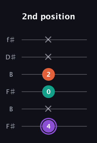 A♯ Minor Sharp 5th guitar tab — 2nd position (4 x 0 2 x x) in Open A Tuning (EAEAC♯E) · Capo 2