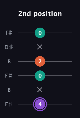 A♯ Minor Sharp 5th guitar tab — 2nd position (4 x 0 2 x 0) in Open A Tuning (EAEAC♯E) · Capo 2