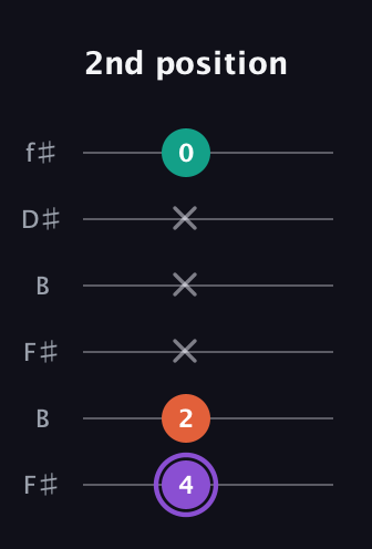 A♯ Minor Sharp 5th guitar tab — 2nd position (4 2 x x x 0) in Open A Tuning (EAEAC♯E) · Capo 2