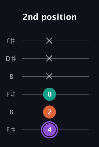 A♯ Minor Sharp 5th guitar tab — 2nd position (4 2 0 x x x) in Open A Tuning (EAEAC♯E) · Capo 2