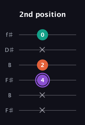 A♯ Minor Sharp 5th guitar tab — 2nd position (x x 4 2 x 0) in Open A Tuning (EAEAC♯E) · Capo 2