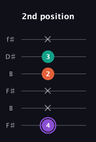 A♯ Minor Sharp 5th guitar tab — 2nd position (4 x x 2 3 x) in Open A Tuning (EAEAC♯E) · Capo 2