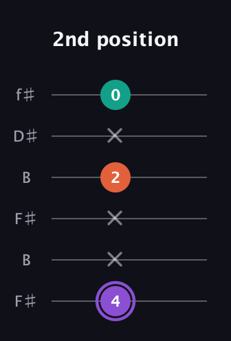 A♯ Minor Sharp 5th guitar tab — 2nd position (4 x x 2 x 0) in Open A Tuning (EAEAC♯E) · Capo 2