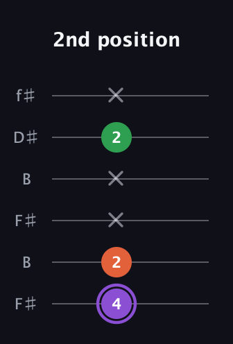 A♯ Minor Sharp 9th guitar tab — 2nd position (4 2 x x 2 x) in Open A Tuning (EAEAC♯E) · Capo 2