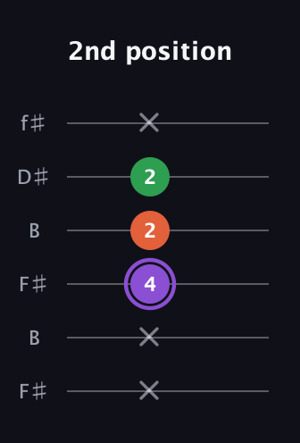A♯ Minor Sharp 9th guitar tab — 2nd position (x x 4 2 2 x) in Open A Tuning (EAEAC♯E) · Capo 2