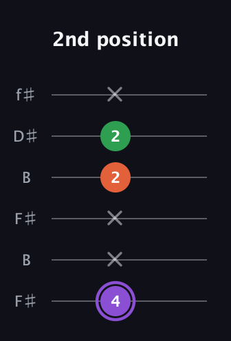 A♯ Minor Sharp 9th guitar tab — 2nd position (4 x x 2 2 x) in Open A Tuning (EAEAC♯E) · Capo 2