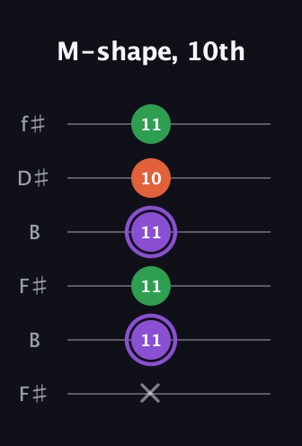 A♯ Minor Sharp 9th guitar tab — M-shape, 10th (x 11 11 11 10 11) in Open A Tuning (EAEAC♯E) · Capo 2