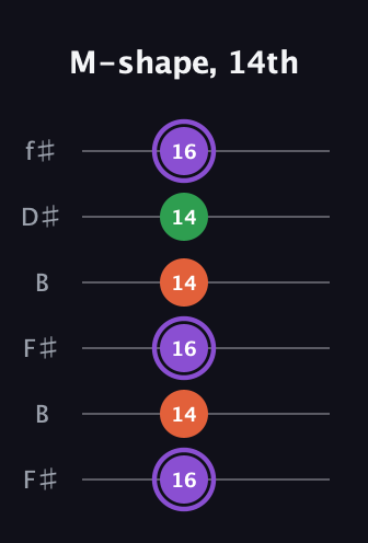A♯ Minor Sharp 9th guitar tab — M-shape, 14th (16 14 16 14 14 16) in Open A Tuning (EAEAC♯E) · Capo 2