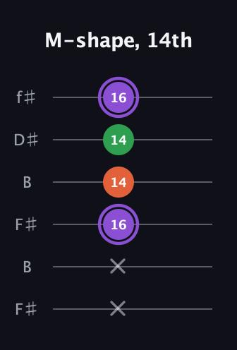 A♯ Minor Sharp 9th guitar tab — M-shape, 14th (x x 16 14 14 16) in Open A Tuning (EAEAC♯E) · Capo 2