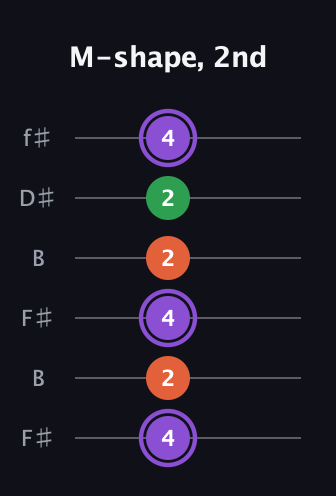 A♯ Minor Sharp 9th guitar tab — M-shape, 2nd (4 2 4 2 2 4) in Open A Tuning (EAEAC♯E) · Capo 2