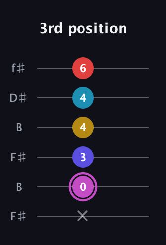 B Augmented 7th Flat 9th guitar tab — 3rd position (x 0 3 4 4 6) in Open A Tuning (EAEAC♯E) · Capo 2