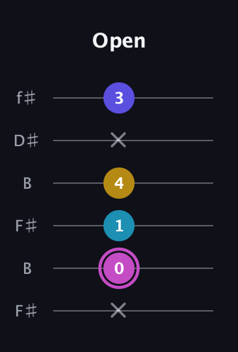 B Augmented 7th Sharp 13th guitar tab — Open (x 0 1 4 x 3) in Open A Tuning (EAEAC♯E) · Capo 2