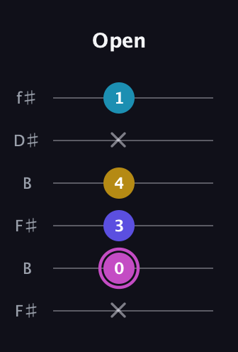 B Augmented 7th Sharp 13th guitar tab — Open (x 0 3 4 x 1) in Open A Tuning (EAEAC♯E) · Capo 2